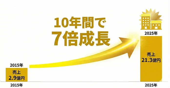 10年間で7倍成長：2015年 売上2.9億円 → 2025年 売上21.3億円