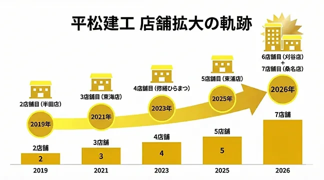 店舗拡大の軌跡：2019年2店舗→2026年7店舗