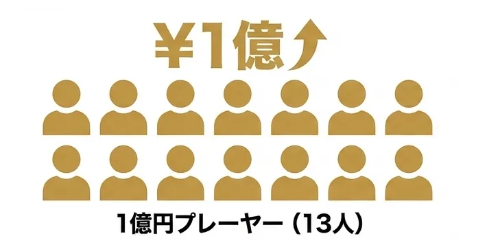 営業20人中、13人が1億円プレーヤー