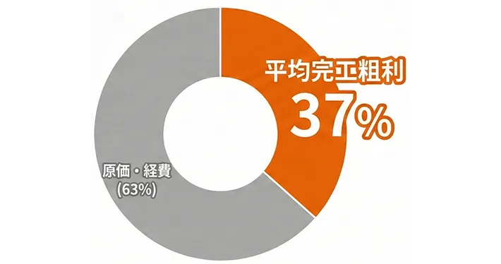 現場の完工基準で平均完工粗利37％