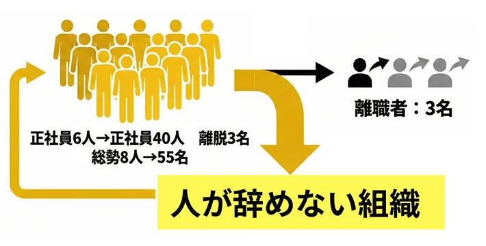 10年間で8→55人へ増員‼ 離職はわずか3名