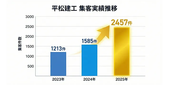 2年で集客を2倍に